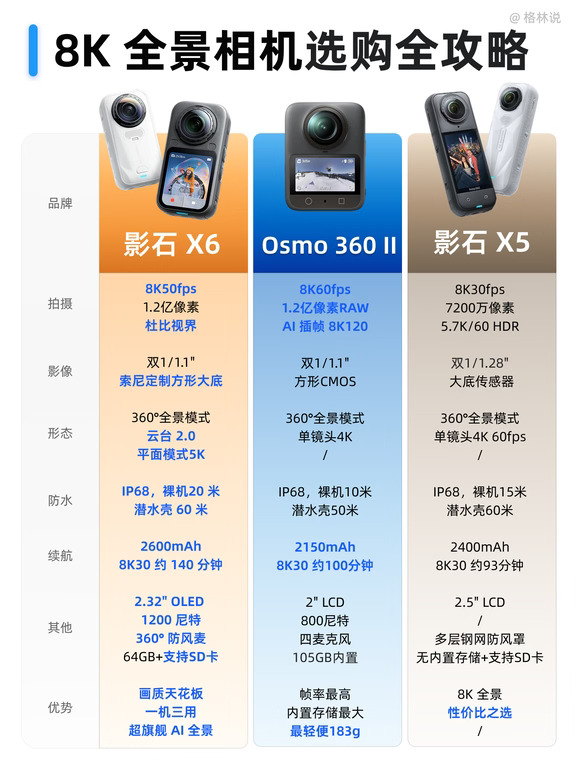 国庆出游全景相机怎么选？看这篇治纠结！