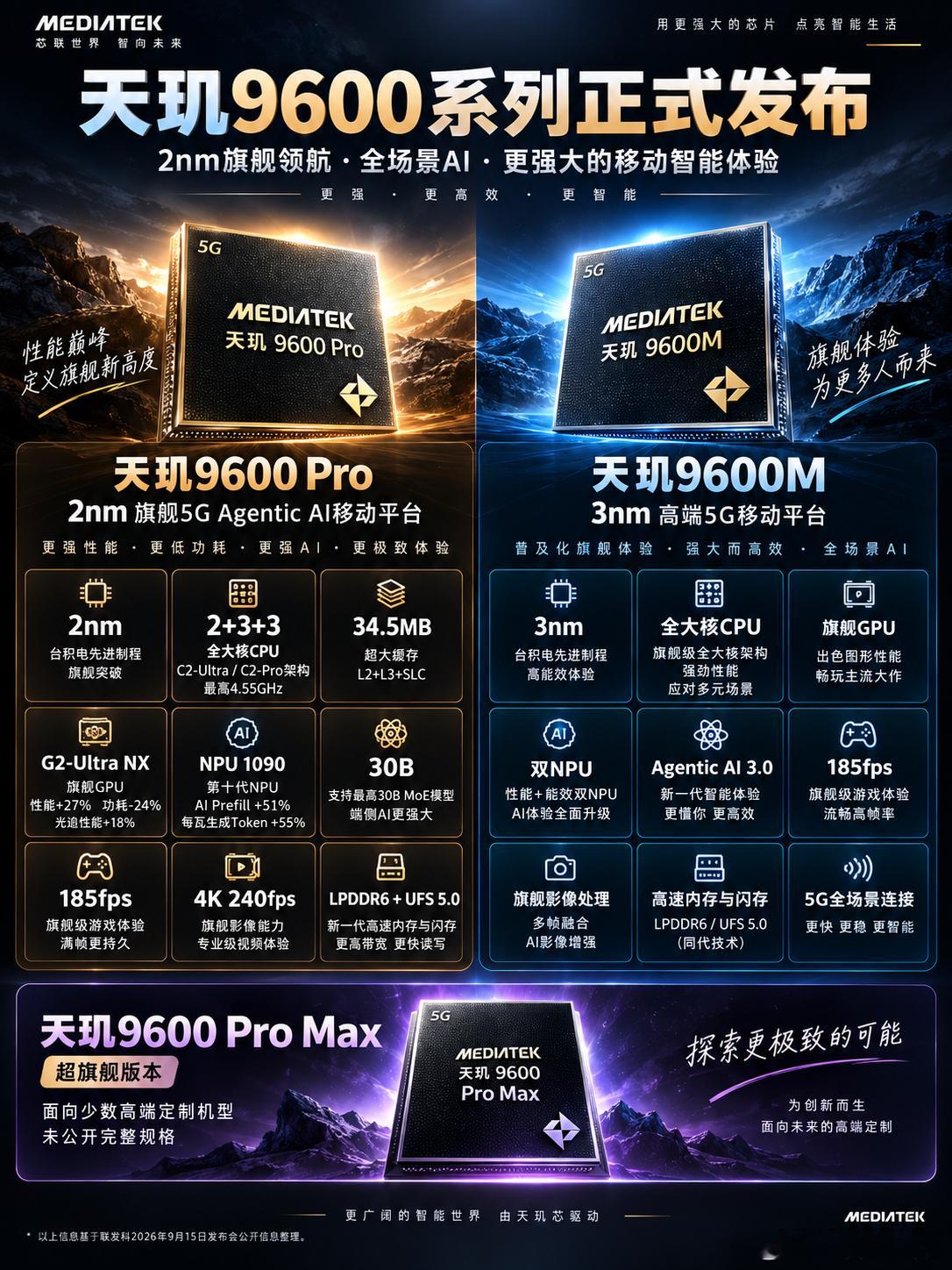 2nm旗舰芯片来了！联发科天玑9600系列正式发布！

就在今天，天玑9600系列正式发布，从准旗舰到高端旗舰，国产手机芯片市场又要迎来一场硬仗！

第一款：天玑9600 Pro。
这是整个系列的核心看点，主打2nm旗舰5G+全场景Agentic AI。采用“2+3+3”全大核架构，最高4.55GHz，配备34.5MB超大缓存，NPU 1090 ​