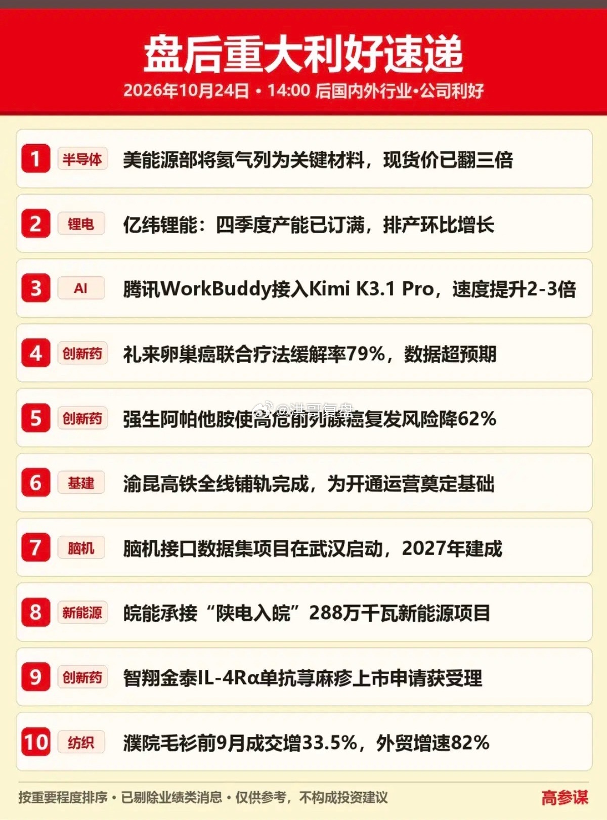 【10.25周日｜周末市场利好&利空消息汇总】
周末资讯梳理，下周方向提前留意：
✅ 利好方向

1. 美国能源部将氦气划为关键战略材料，价格大涨3倍，特气赛道迎来催化

2. 锂电、能源金属板块，关注周期修复机会

3. 腾讯相关概念，AI产品持续迭代，产业催化不断

4. 脑机接口，前沿科技赛道，商业化持续 ​