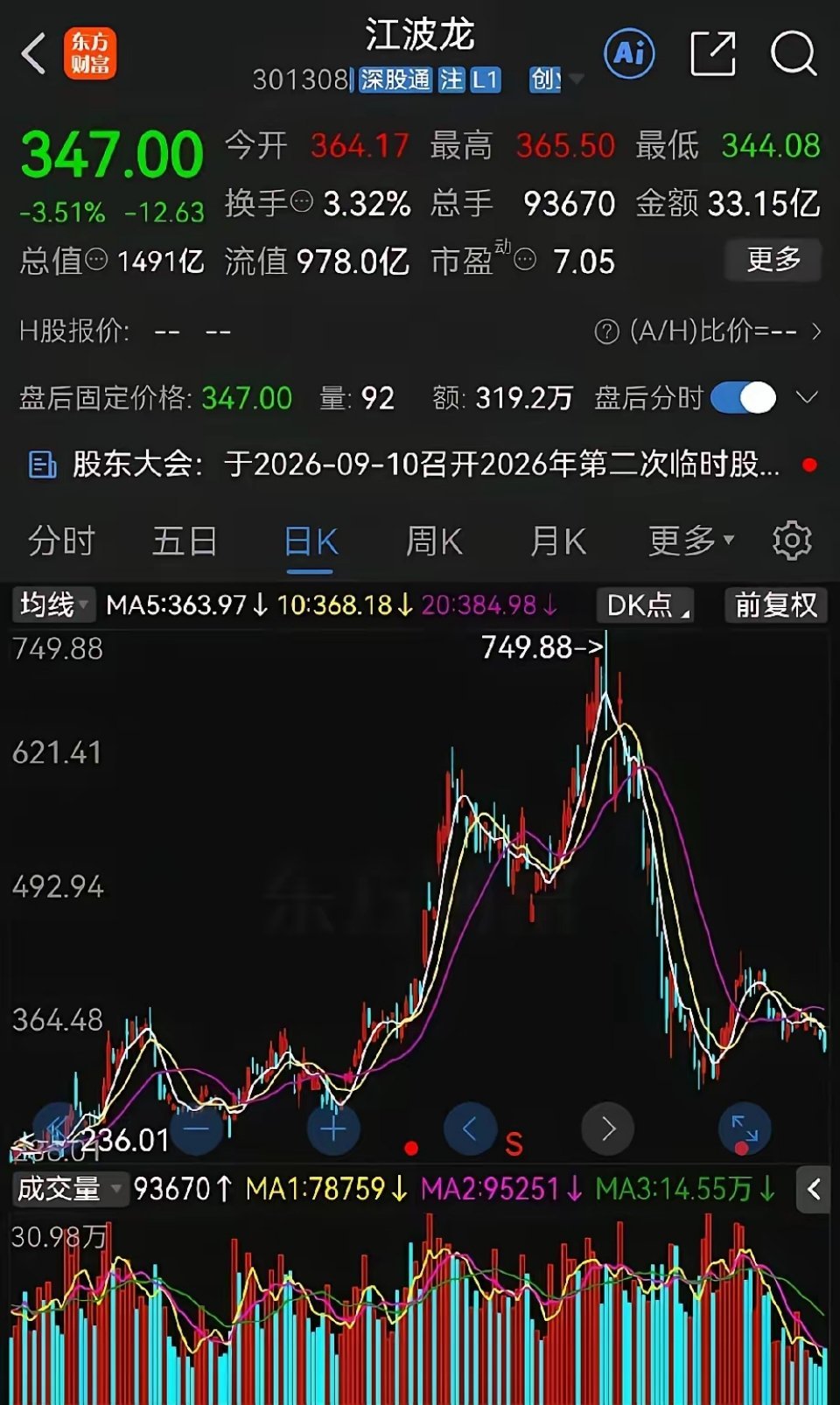 A股半年报全部披露，第一名净利润同比暴增4156倍，以下是前10名净利润增速及题材，值得收藏！
​第一名：赛微电子，净利润增幅415612.12%
题材概念：MEMS、半导体、晶圆代工、CPO、硅光子、先进封装 
第二名：江波龙，净利润增幅71528.66%
题材概念：存储芯片、AI 服务器、算力、国产存储、固态硬盘、 ​