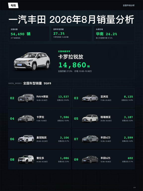 一汽丰田 2026年08月全国销量分析