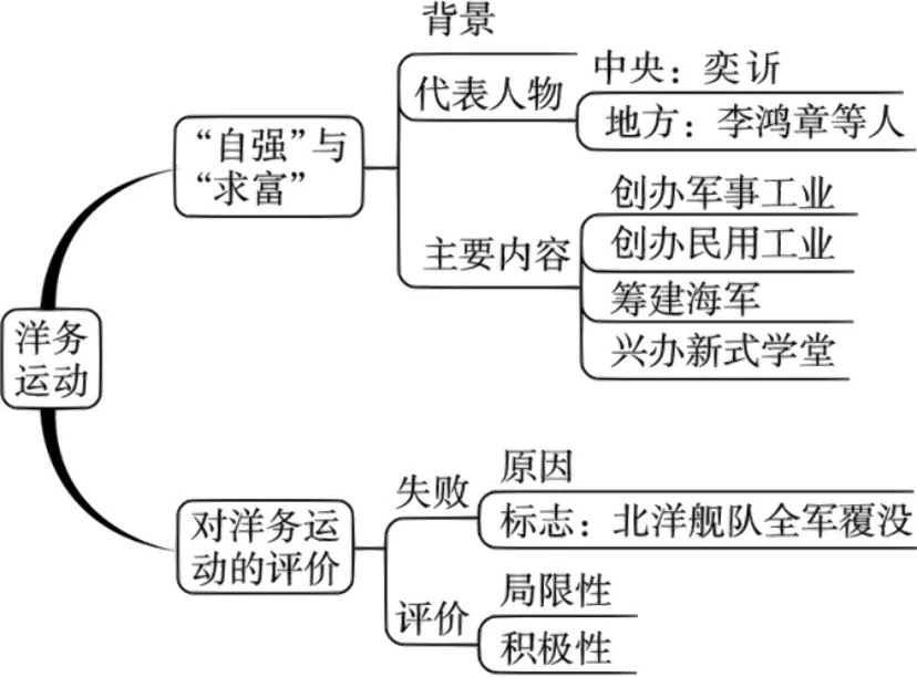 洋务运动和明治维新的异同点是什么?