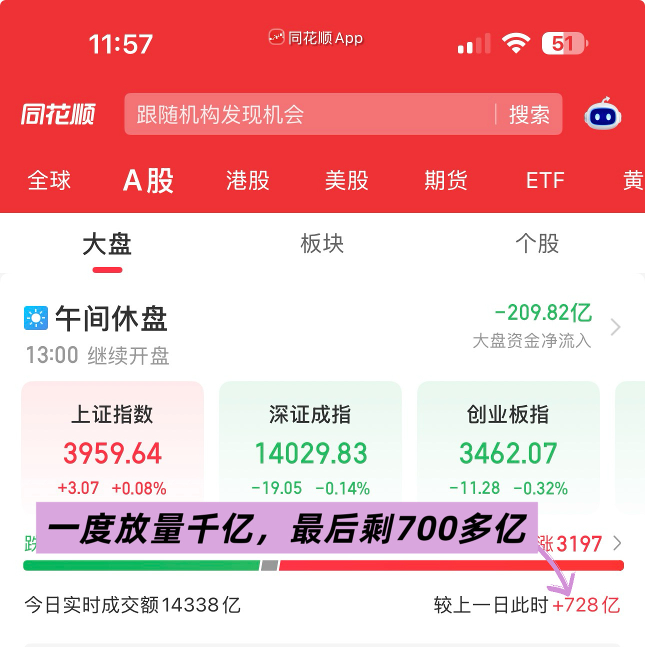 中午小小复盘了一下，两个关键信号：1.  主要指数几乎全线冲高回落2. 成交虽然放量，但疑似有点疲软说明在经历刚开盘的兴奋之后，资金面可能又“冷”了昨天减仓【半导体】和【通信】的含金量，疑似在升高【现在大盘卡在“可上可下”的位置】宜：继续吃瓜，交易信号我来盯就行了 今日看盘a股股市上证指数 sh000001[股票] 上海