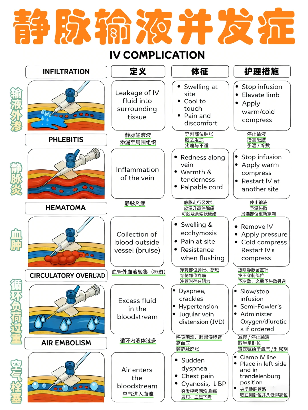 备考RN/静脉输液并发症！！学！！单词