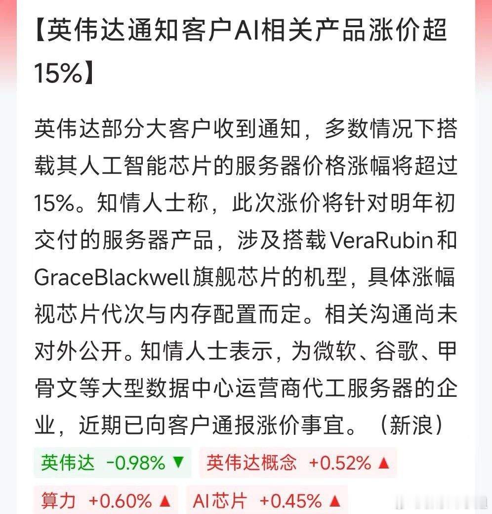 英伟达AI服务器官宣涨价超15%，大幅超出市场5‑10%的预期。即便英伟达拥有75%高毛利，也难以消化成本，只能向下游转嫁压力。

市场看法两极：看多认为印证AI需求火爆、供给紧缺；看空则担忧涨价反噬需求，各大科技巨头扩AI本就举债，现金流压力陡增。

涨价不只是服务器变贵，算力全产业链随之传导，从 ​
