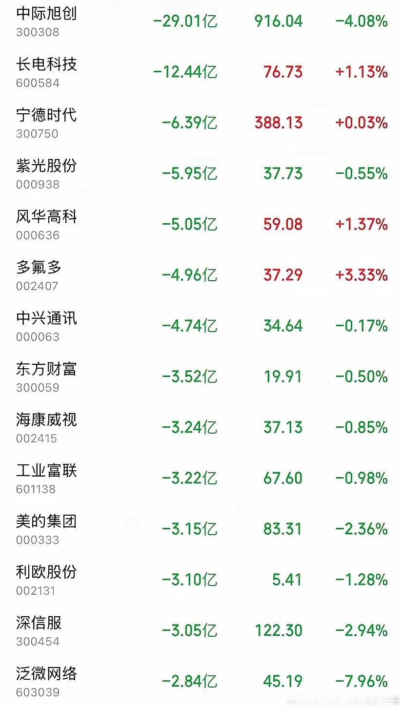 8月7日周五14:17，A股迎来一轮集中砸盘。光模块、半导体封测、新能...