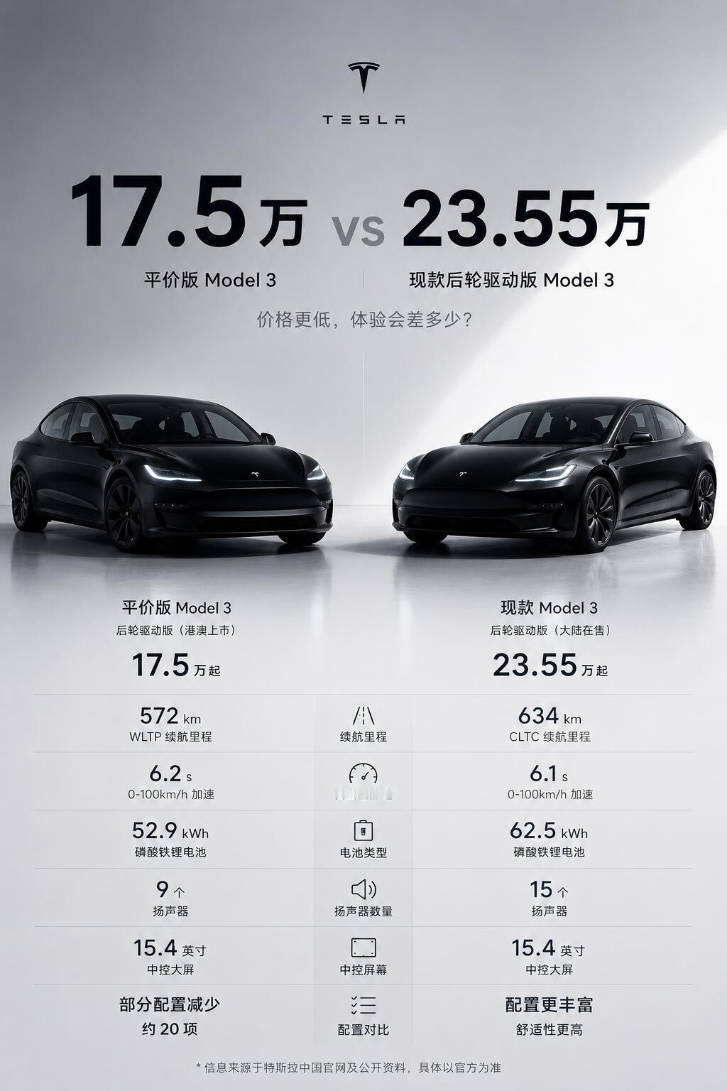 港澳爆出17.5万平价版Model3，不少人直呼太香，但细看配置其实取舍很明显。
后轮驱动、三电和智驾核心体验保留，座椅材质、音响、氛围灯这类舒适配置做了精简，说白了就是砍掉附加值换低价。

这种取舍思路挺有意思，适合只看重驾驶质感，对座舱舒适配置要求不高的用户。不过目前仅限港澳版本，国内会 ​