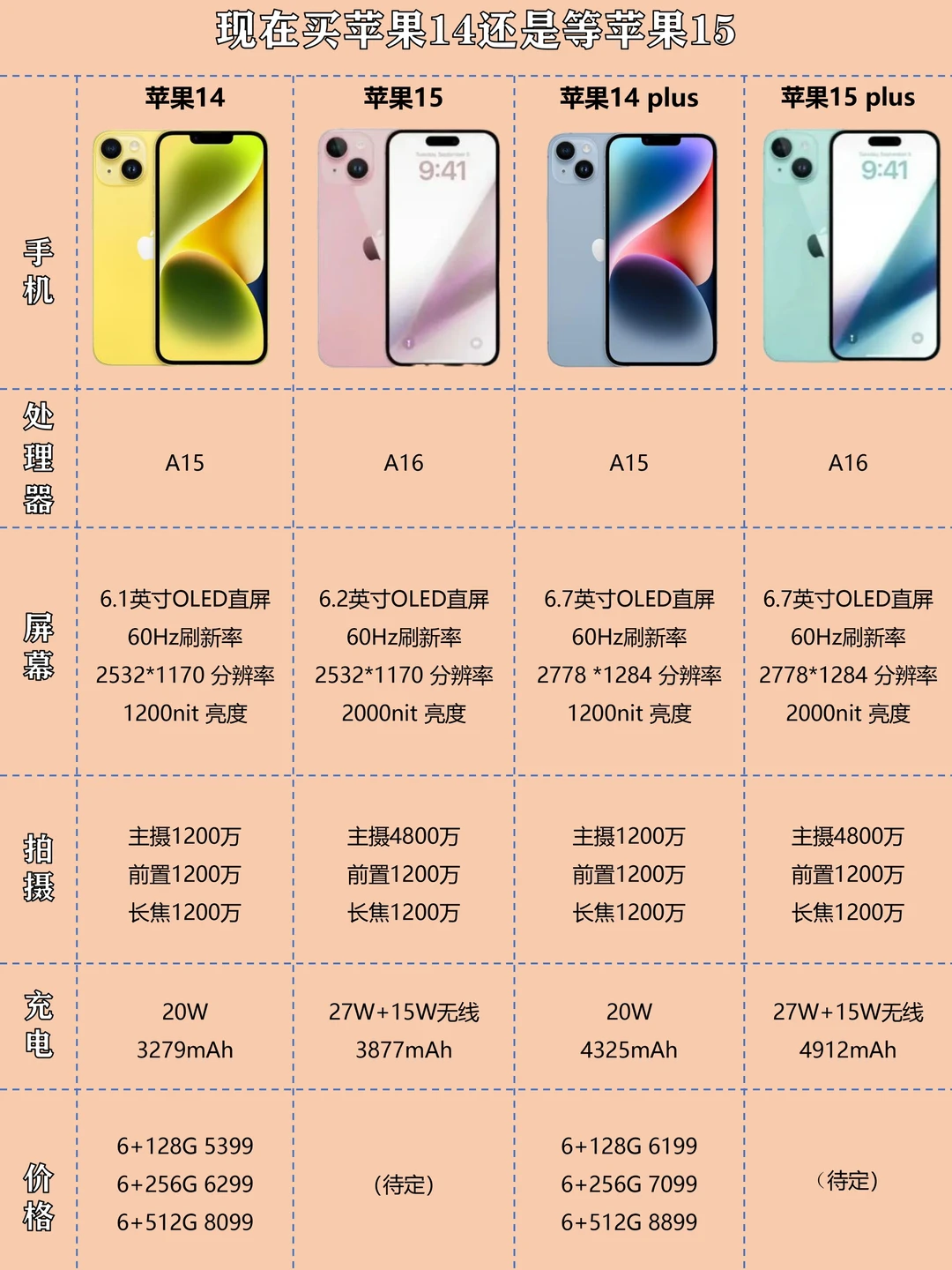现在买苹果14 、Pro还是等苹果15？
