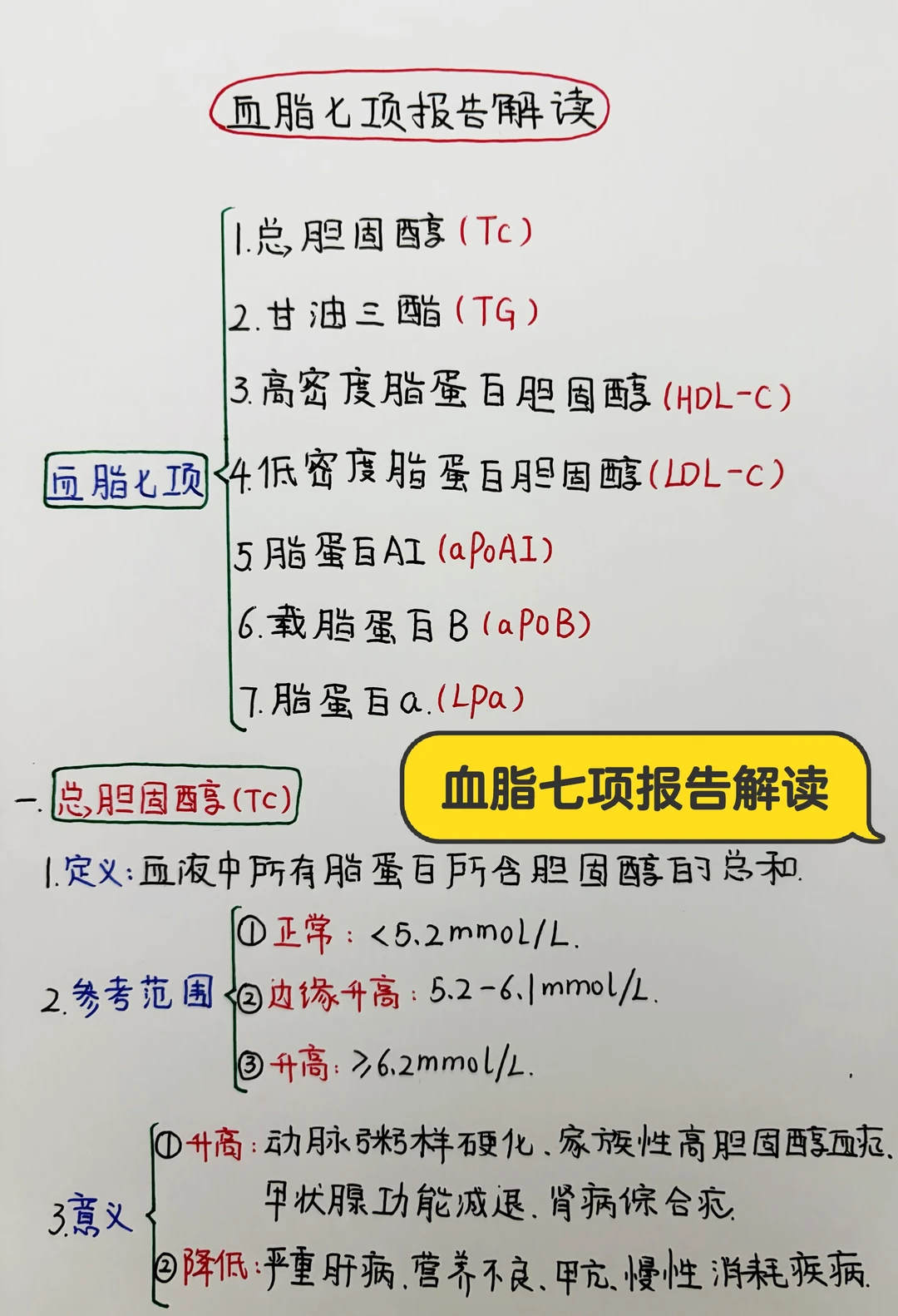 今日学习打卡——血脂七项报告解读