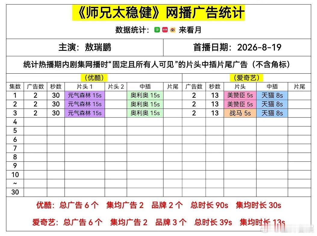 #师兄太稳健首播口碑反响# 有在看的吗？客观评价下从节奏、剧情、演技来看，这部剧表现怎么样？#敖瑞鹏演爽了被发现了##师兄太稳健# ​