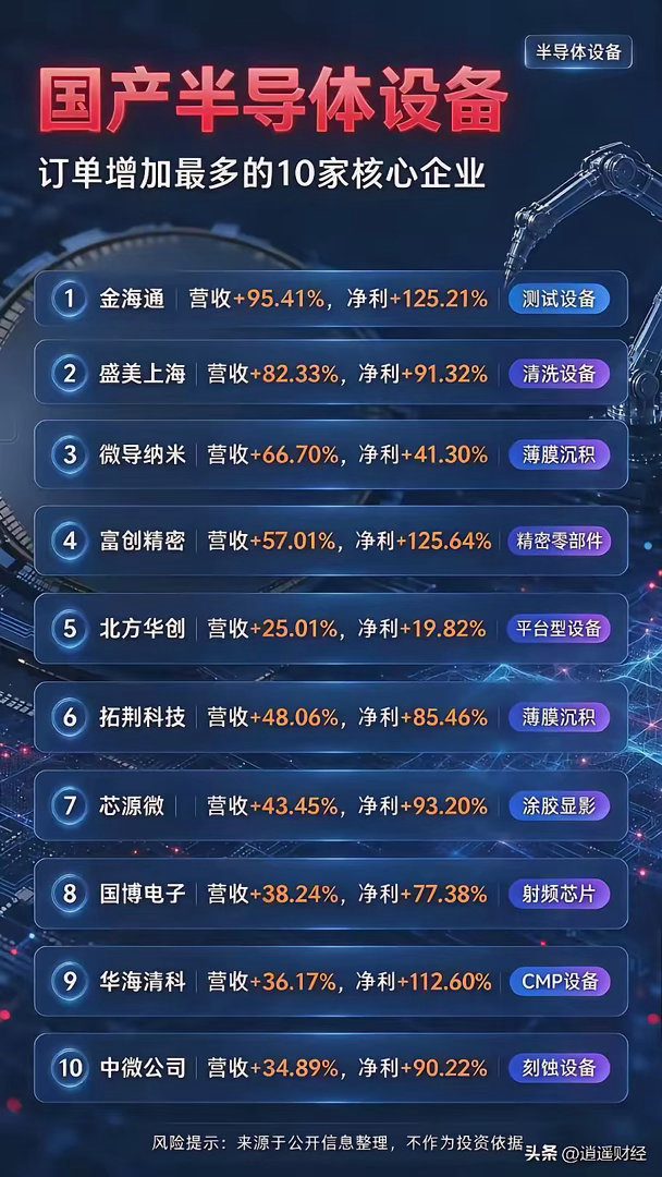 半导体设备，订单增长最高的10家公司
国内半导体设备正处在“扩产周期+国产替代+先进封装”三重共振阶段。2026年中国半导体设备市场规模预计约4131亿元，国产化率已升至35%左右，但整体替代空间仍然很大。
只有订单金额转化为企业的真实营业收入和净利润，才是实实在在的业绩。
订单增加最多的 10 家核 ​