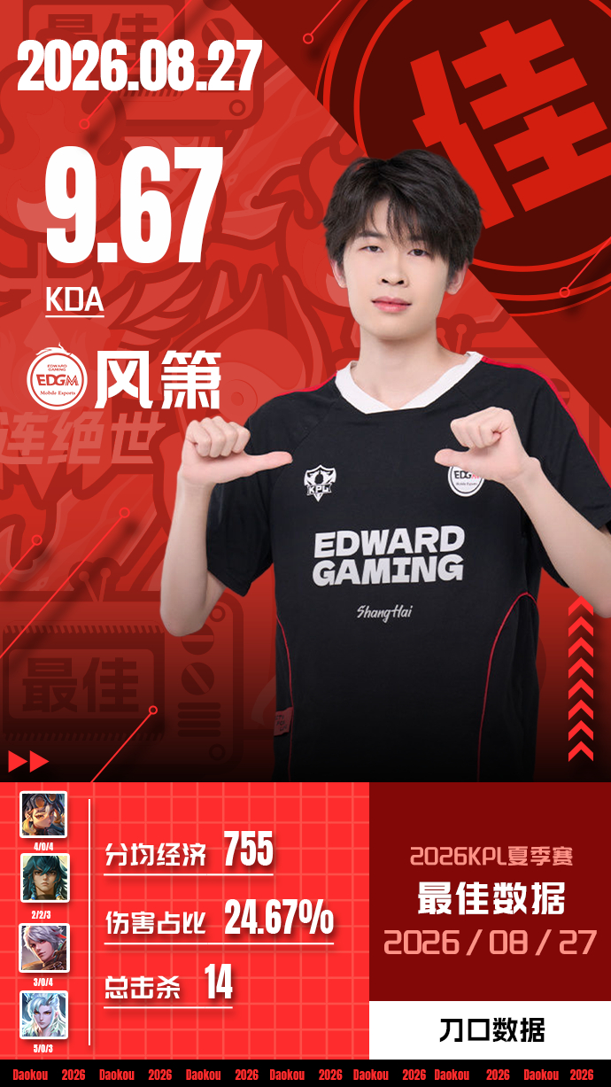 【#2026KPL夏季赛季后赛#  8.27最佳数据：风箫】

在8月27日的比赛中，拿下二连MVP，输出拉满，助力上海EDGM拿下本场比赛胜利！

KDA：9.67
分均经济：755
伤害占比：24.67％
总击杀：14

再次恭喜拿下八连胜，小鸡毛后续比赛继续加油呀~[奶牛猫]

 ​