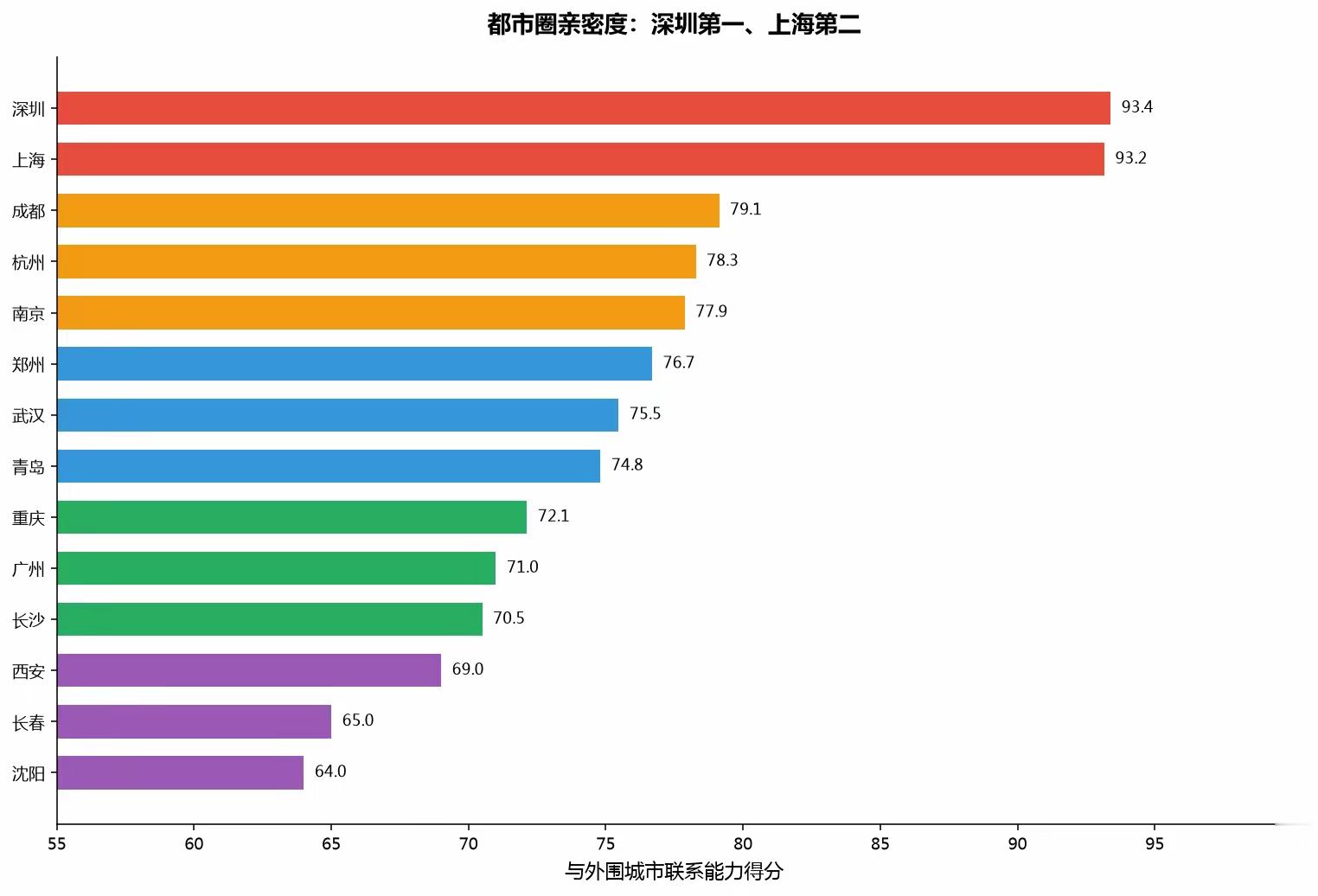 93.4分！都市圈亲密度排名出炉，深圳登顶全国第一
 
这份都市圈亲密度榜单，衡量中心城市与外围城市的联系能力得分，深圳以93.4分拿下全国首位，上海93.2分紧随其后，两大一线城市拉开第一梯队。
 
成渝、长三角强市紧随其后，成都79.1分、杭州78.3分、南京77.9分，属于第二梯队，都市圈内部
