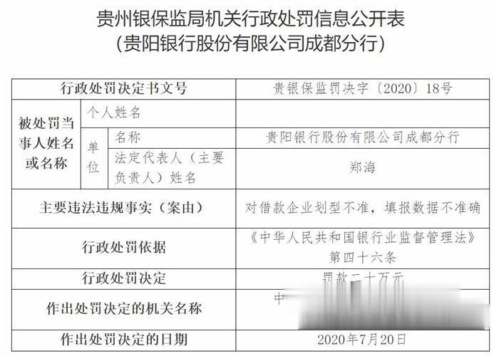 贵阳银行成都分行违法遭罚 借款企业划型不准