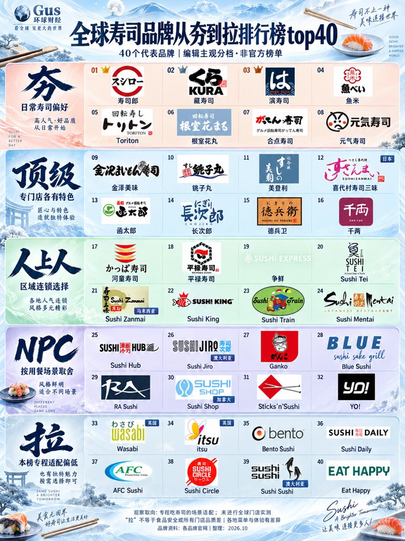 全球寿司品牌从夯到拉排行榜top40
