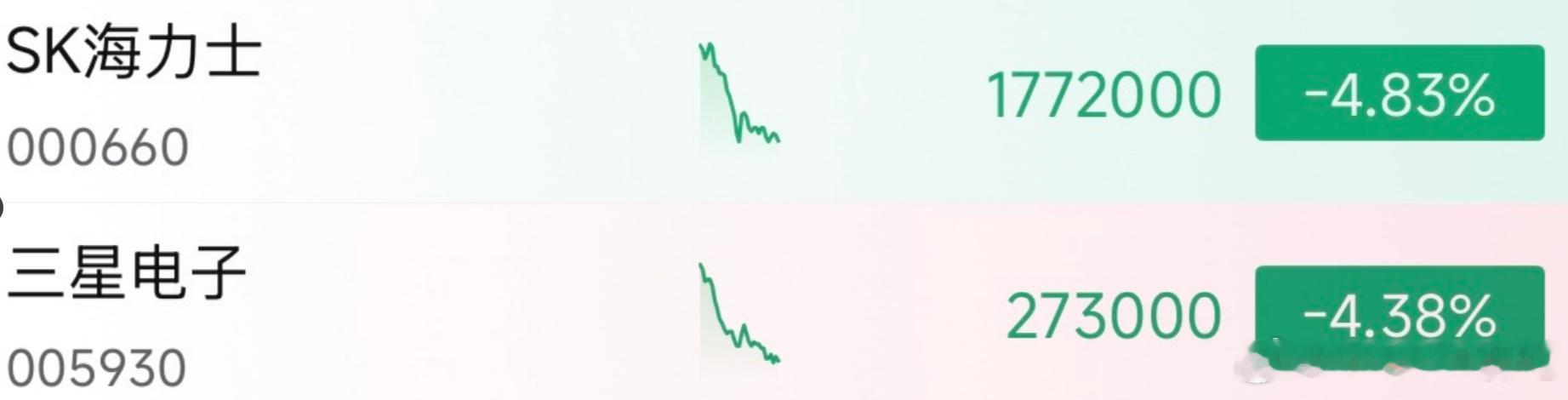 跌的不是AI需求，是"利率不会继续往上走"这个假设。

三星-4.2%、SK海力士-4.6%，全球HBM两条主动脉同时收缩——亚太AI上游先跪，因为它们估值最贵、久期最长、对贴现率最敏感。

10年期美债站上5.2%，2007年以来最高。

真正被重估的，是AI板块30–40倍前瞻市盈率背后那个"贴现率4%封顶"的隐含前提。
 ​