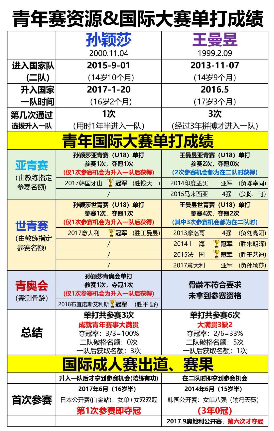 孙颖莎/王曼昱 
青年赛资源&国际大赛单打成绩 ​​​​