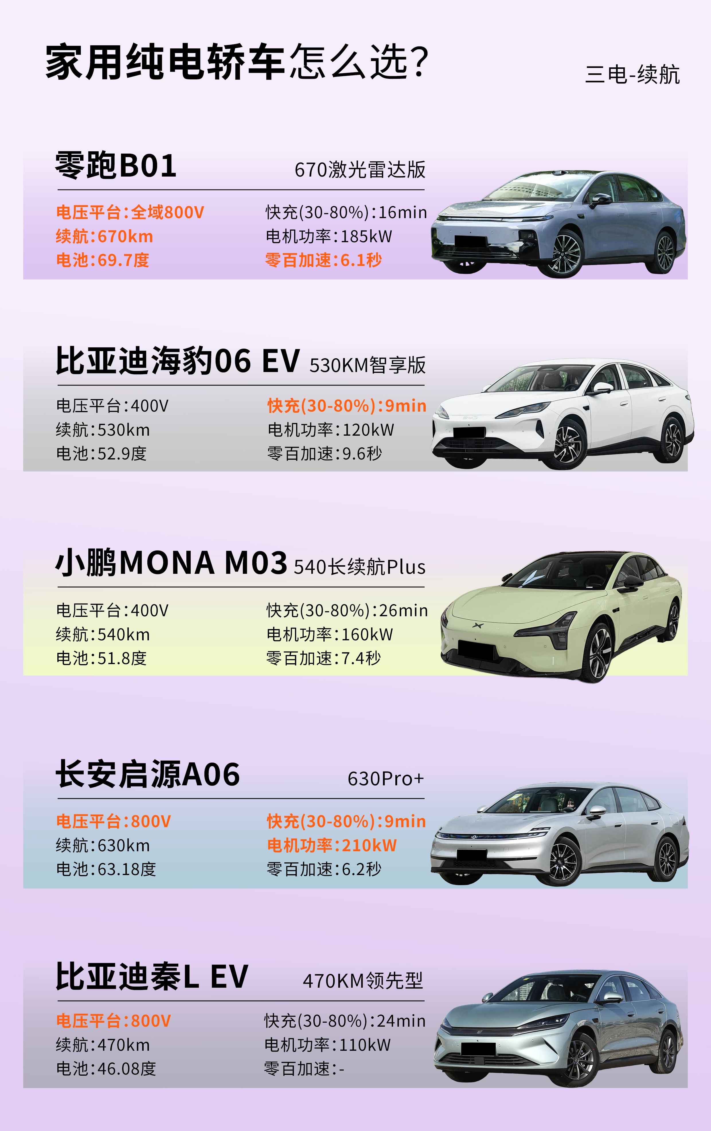 10万左右家用纯电轿车，到底该怎么选？

现在10万级纯电轿车市场竞争真的越来越激烈，尤其是想买一台好开、好看、好停、配置还高的车，选择确实不少。

今天重点看四款：零跑B01、海豹06EV、启源A06、小鹏MONA M03。

1️⃣续航
零跑B01优势突出，续航670km，搭载800V高压平台，