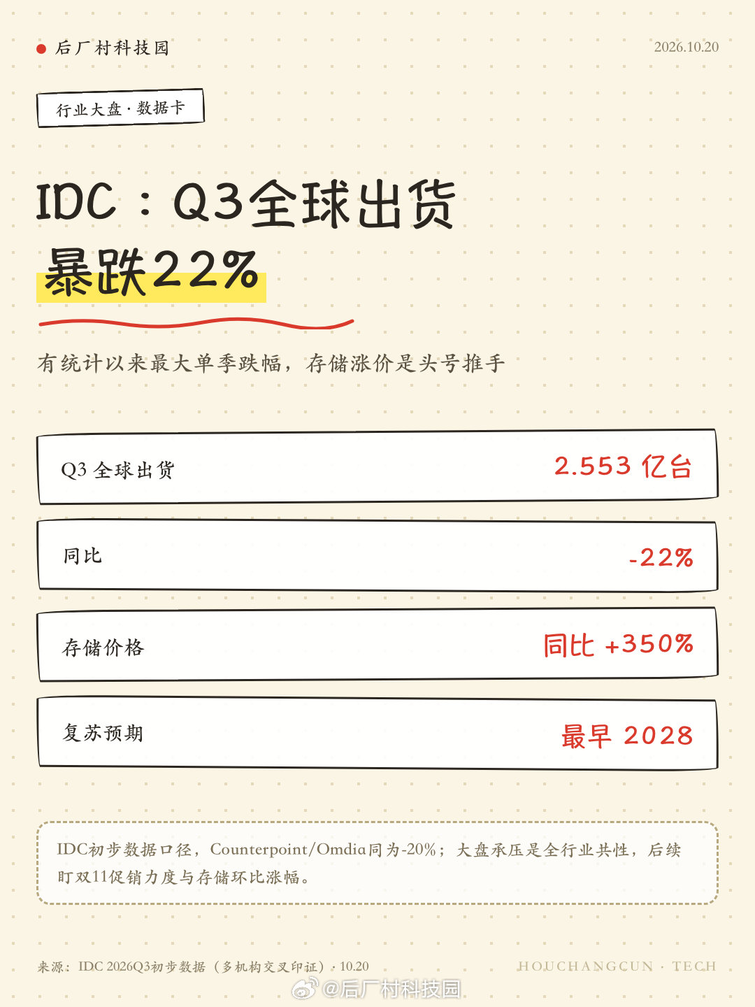 IDC刚出的Q3数据有点扎心：全球出货2.553亿台，同比-22%，有统计以来最大单季跌幅，存储涨价350%是头号元凶。小米这边同比-29.2%也在承压，但三星苹果同样没躲过。我的看法：这是全行业共性的成本危机，别急着唱衰单个品牌。盯两个指标——双11促销力度和存储环比涨幅，跌没跌到底就看这俩。
 ​