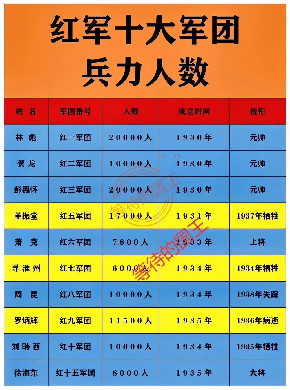 红军十大军团兵力人数一览表