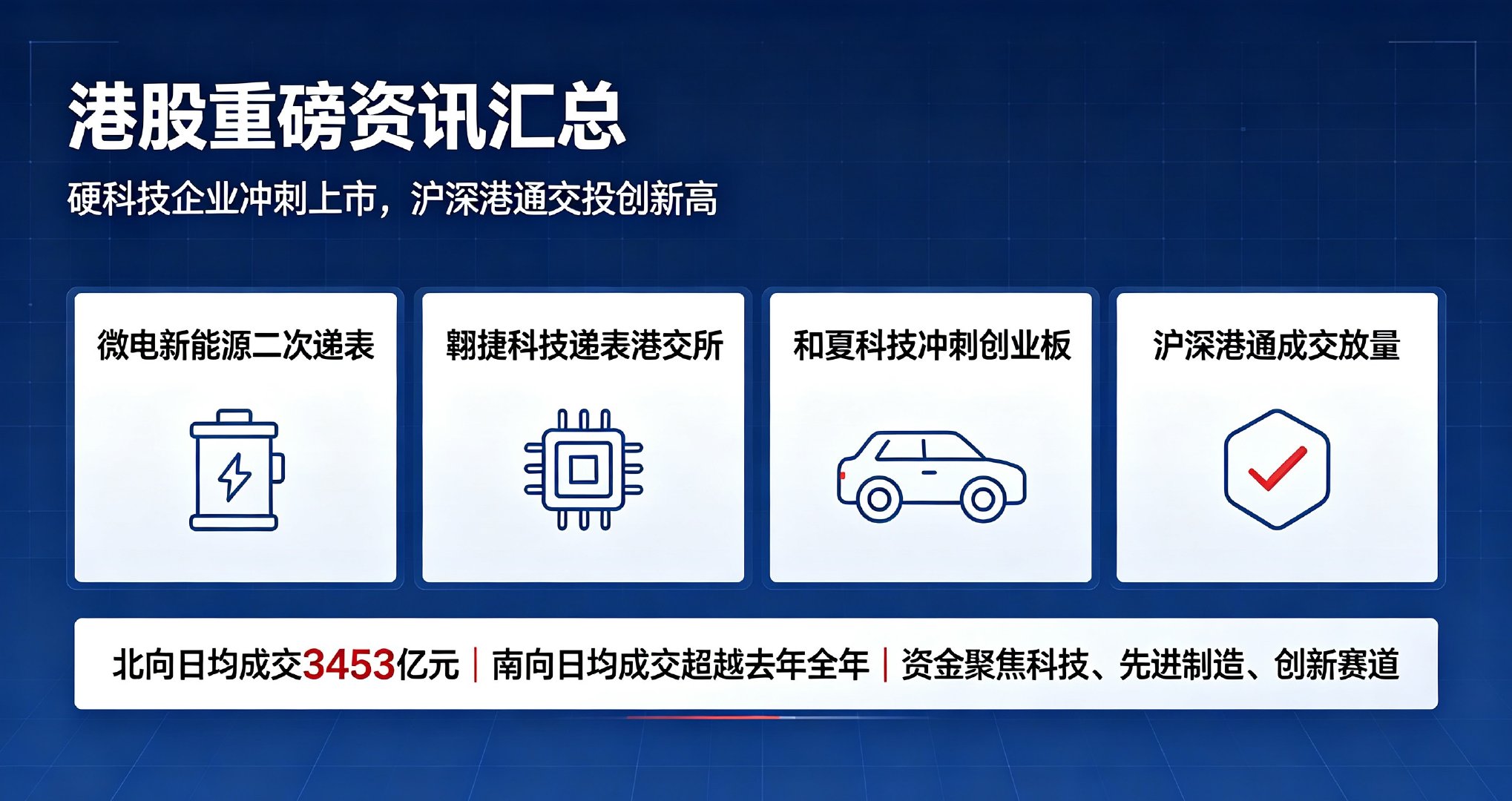 9月14日港股重磅资讯汇总！多家硬科技企业冲刺上市，北向交投创历史新高

整理几条周末关键港盘动态，涵盖企业IPO、资金流向，给大家理清最新市场基本面。

第一，微电新能源二次递表港交所。作为全球头部微型锂电企业，公司主打消费电子、无线耳机专用微型电池，细分赛道竞争力突出，行业认可度高。公 ​