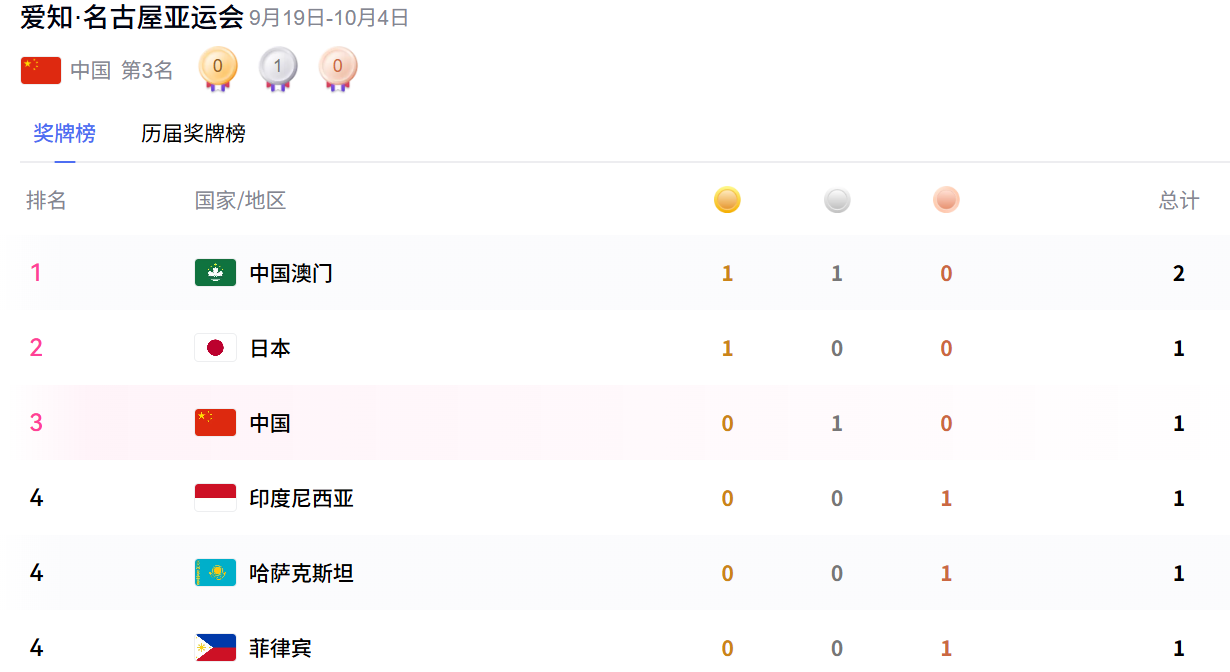 中国队的“稳”与“不稳”
815名运动员、38个大项、369个小项的基本盘
金牌预期修正为145-160枚，说明为何不再是杭州亚运会的“碾压节奏”
新老结构：36位奥运冠军压阵 vs 548名新人（67%）、05后占27%
给出判断：金牌榜第一悬念不大，但“成色”和上届不同
中日对决
跳水：梦之队目