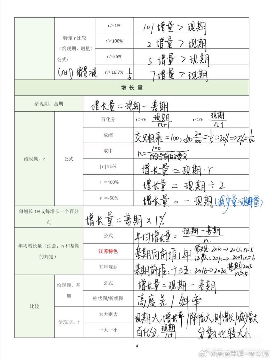 睡前一遍｜高照老师资料分析默写表资料分析公式

#决战公考# ​