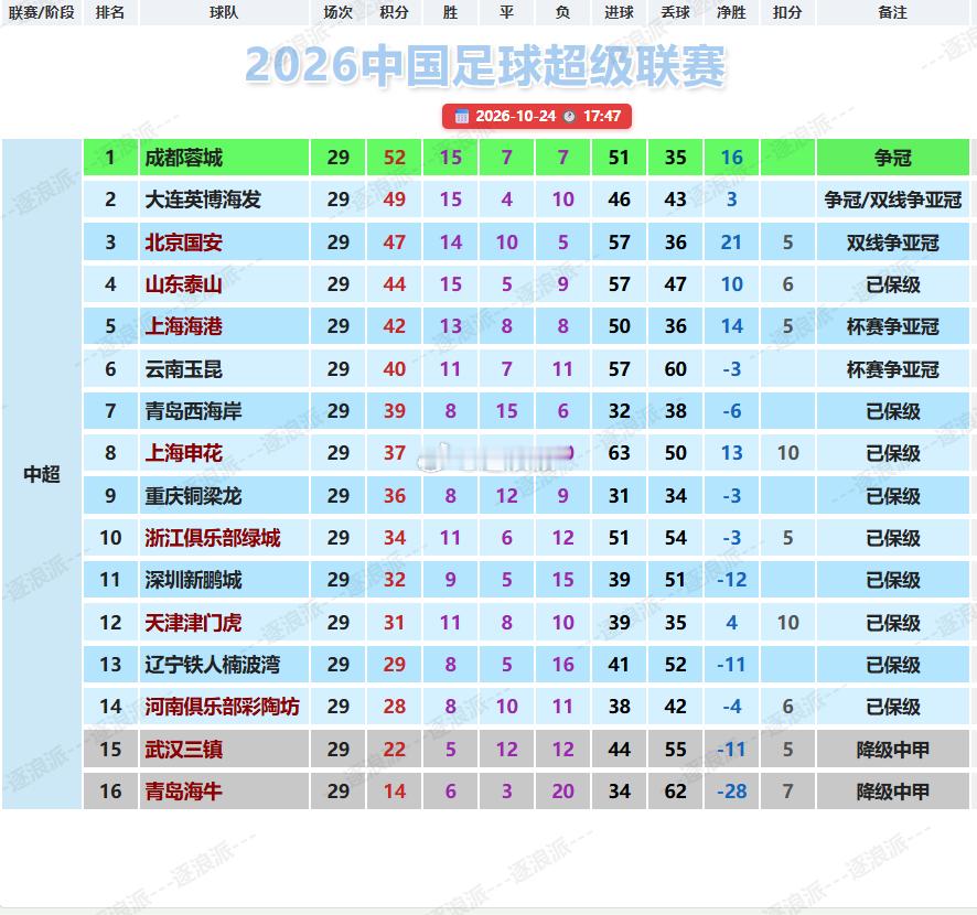 【成都0-1大连无缘捧杯，三镇3-5泰山遗憾降级，金靴、助攻争夺白热化】
中超第29轮同时开启，堪称进球盛宴，8场比赛一共打进了33球，成都蓉城0-1不敌大连英博，让争冠悬念在末轮才能揭晓，而武汉三镇主场3-5不敌山东泰山，携手青岛海牛降级到中甲。
成都蓉城0-1大连英博，费利佩造点但点射被扑，第67分 ​