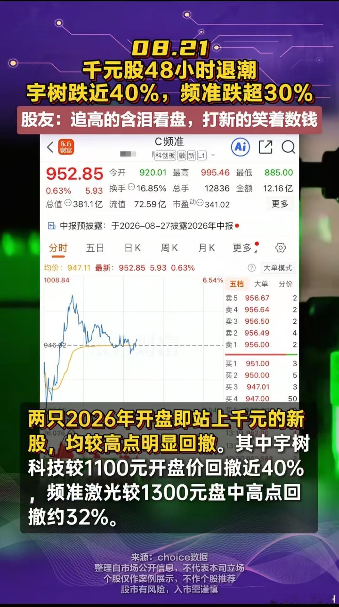 从8月19日新股上市开始，到8月21日，短短两天宇树科技已经从第一天的开盘最高价1100元跌到了今天的672元，累计跌幅达到了38.9%；

也就是说，如果散户们新股没中的话，又想参与新股热度，然后在第一天的时候买进去，到现在两天资金就没了快40%；

之前我们也分析过上市首日收益，也提示过后续追高的风 ​