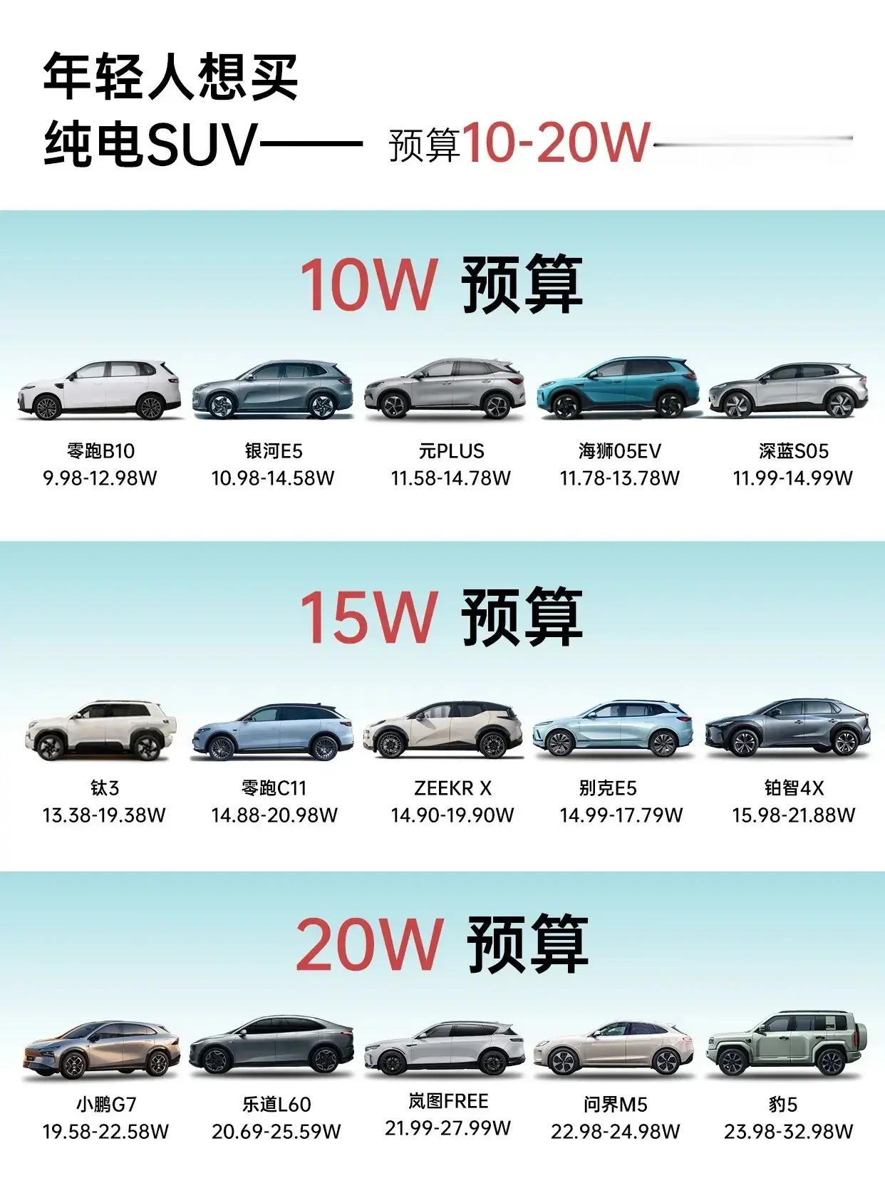 在15万以内的预算下，想要同时满足“闪充/快充、热泵空调、高阶智驾、充足气囊、领先芯片”这五大核心需求，目前市场上有几款极具代表性的车型。为您筛选出以下三款最符合要求的车型，并附上详细对比：
1. 比亚迪秦MAX（EV版）—— 综合实力与补能首选
起售价：9.99万元起
闪充与热泵：搭载第二代刀片电