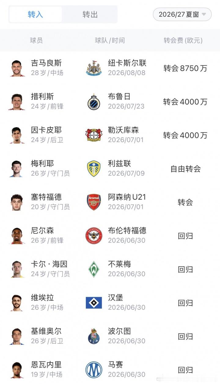 明晨3:00英超揭幕战！阿森纳vs考文垂，卫冕冠军能否取得开门红

英超揭幕战将在明日凌晨3点打响，卫冕冠军阿森纳将在主场迎战阔别英超25年的升班马考文垂。

Opta超级计算机预测，阿森纳本场比赛获胜概率高达80.4%，而考文垂不败的概率仅有12.5%，两队实力悬殊。

两支球队上一次在英超联赛中交锋，还 ​