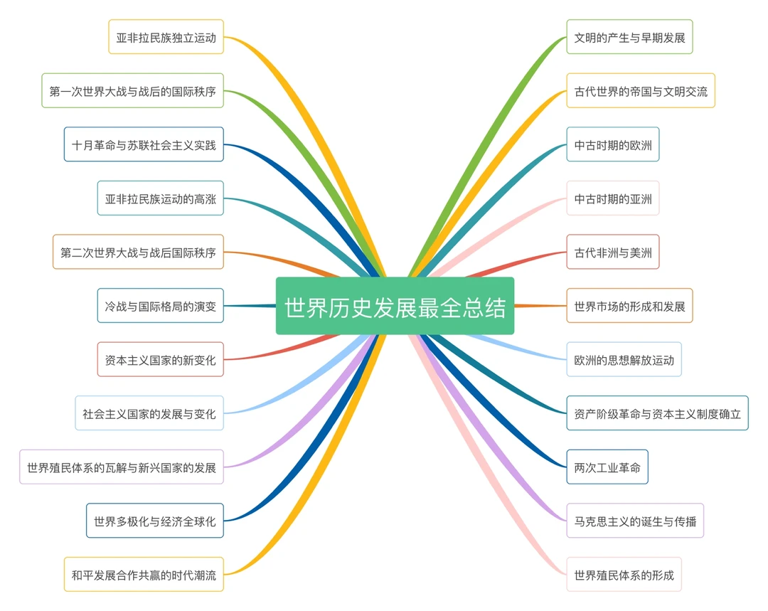 世界历史发展最全总结