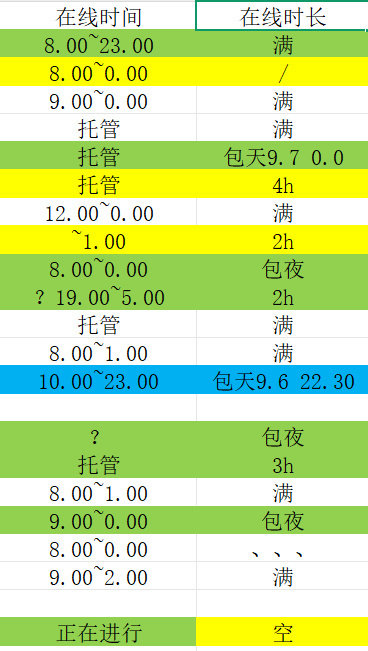 #荣耀茶话会[超话]# 接v10代租 500~800p左右的[期待]手上大部分号都租满了[羞嗒嗒]会看ip时长 号主老婆只需要扫登录和验号 🈲直加 ​
