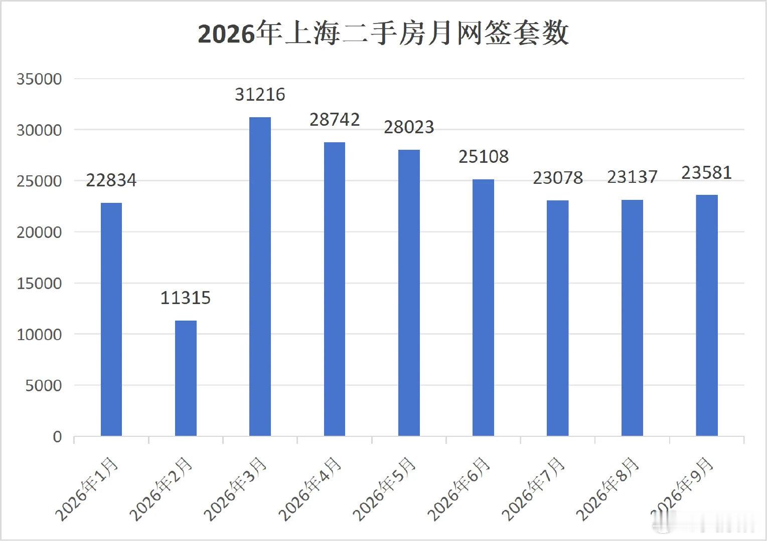 2026年9月，上海二手房成交23581套。#楼市第一线##带你云看房##上海二手房##房地产[超话]#  ​