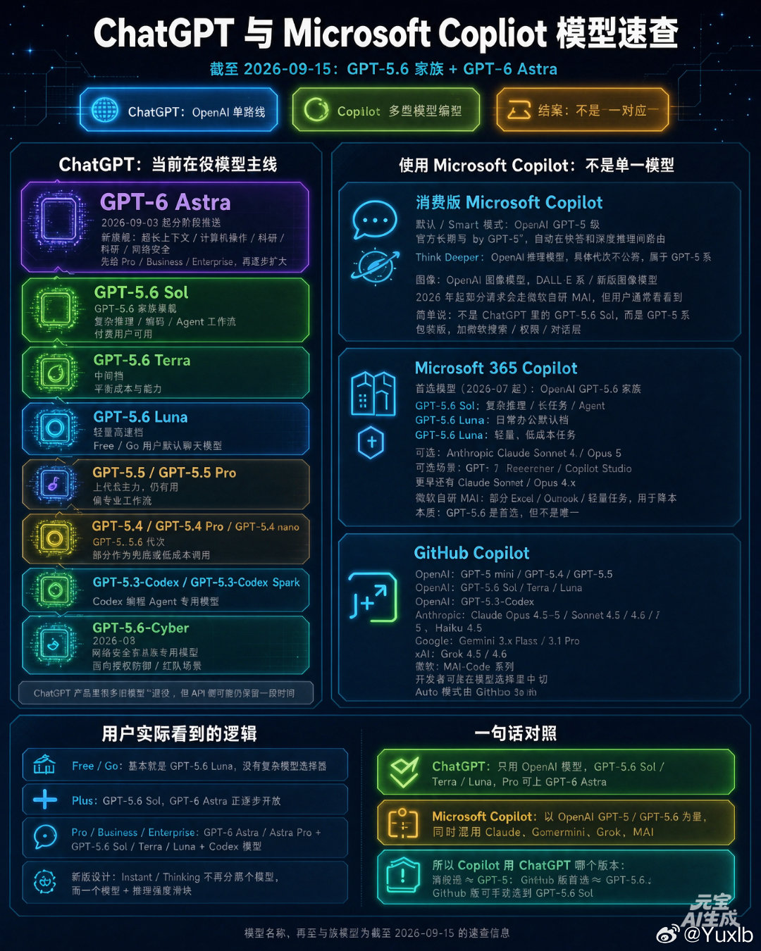 生图，ChatGPT与Copilot ​