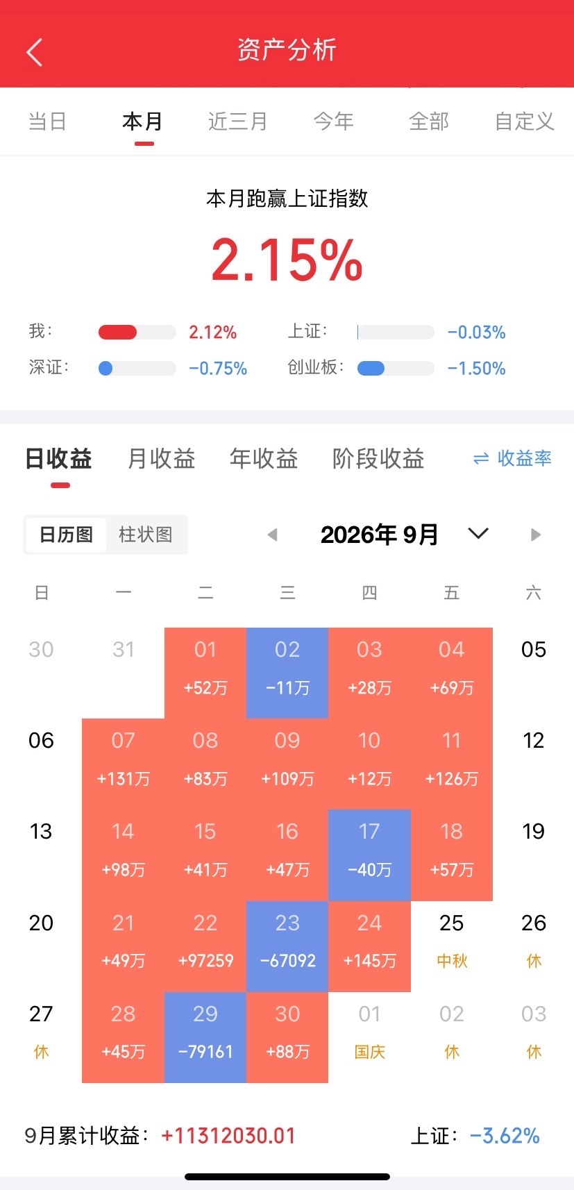 10月9日A股收评，早盘大幅杀跌，午后震荡修复，市场上演极致高低切换

今日A股全天走出“先抑后扬”的走势，早盘指数集体大幅下挫，午后抄底资金进场，跌幅明显收窄。截至收盘，沪指小幅收红，深成指、创业板指仍维持绿盘，科创50依旧承压。两市全天成交额接近1.7万亿，保持高位放量，多空博弈十分激烈 ​