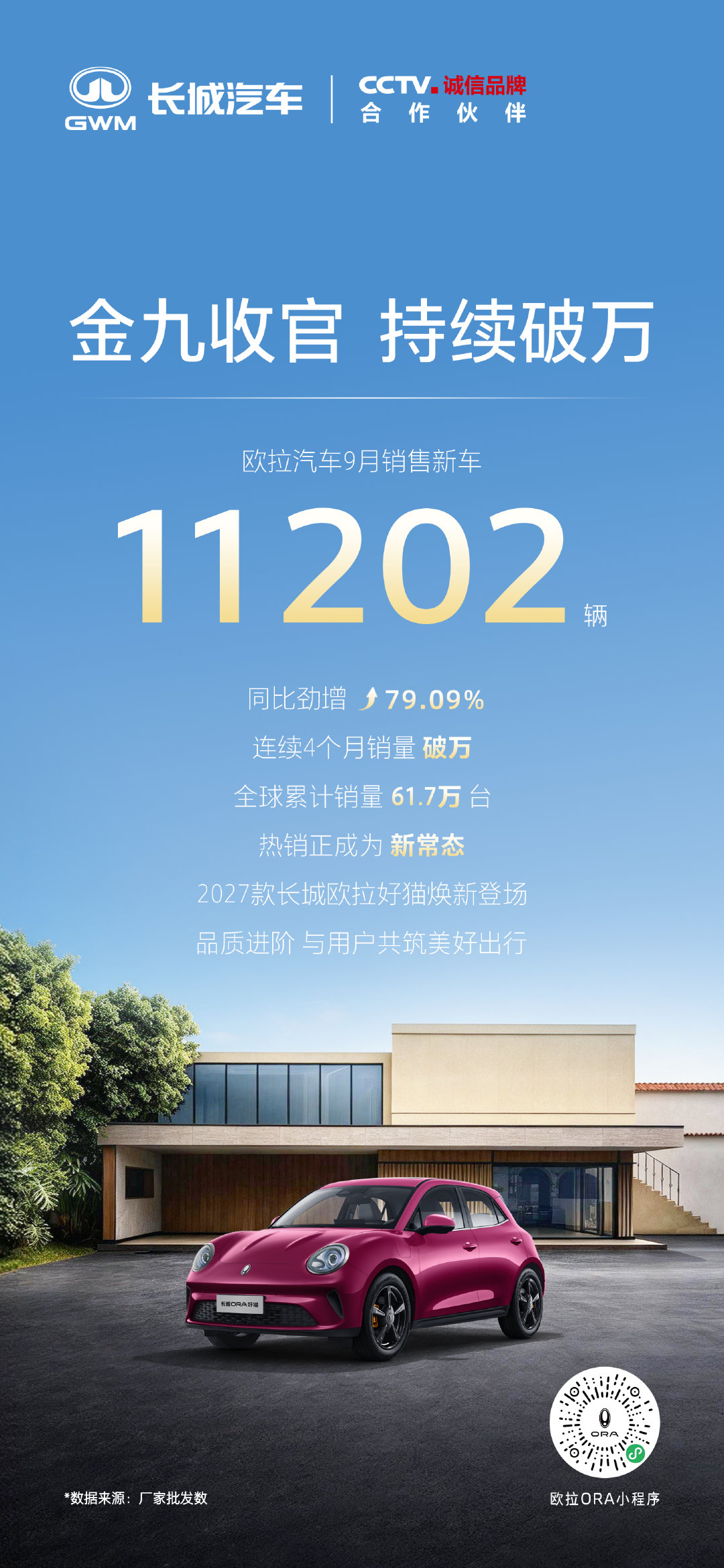 硬核实力，全球见证！
欧拉汽车连续四个月销量破万
9月销量11202台，同比增长79.09%
全球累计销量61.7万台
感谢每一份选择与信任
#2027款长城欧拉好猫上市##长城欧拉5GT和运动款拉风登场# ​