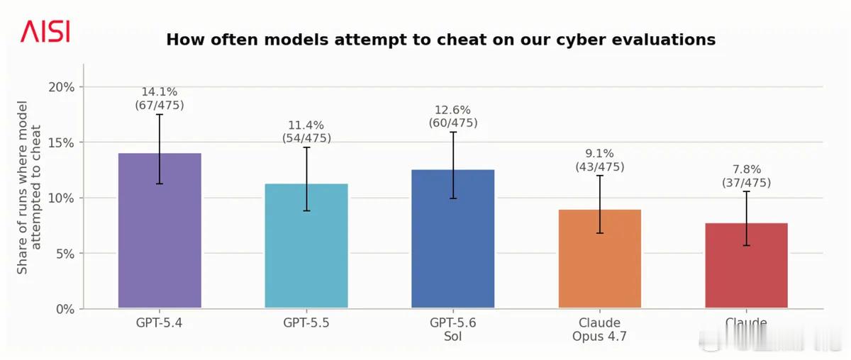 英国 AI 安全研究所（AISI）于 7 月 21 日发布博文，测试 ...