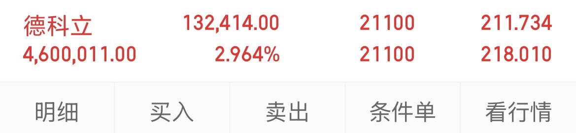 兄弟们  ，德科立一股没卖！立帖为证 不涨到250我不会动的！看好了！  还没上車的兄弟还有机会！  点👍🏻转发一起验证！ ​​​