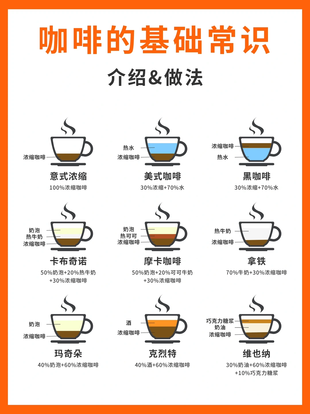 咖啡基础知识，1分钟入门，点单不再尴尬❗️