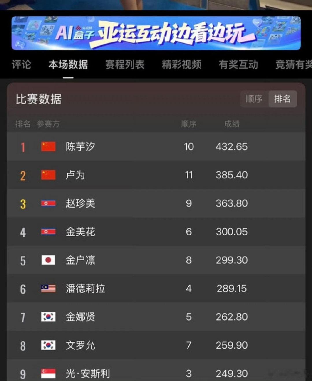陈芋汐心态超级稳，排名第一，收获金牌🥇
把亚运会当成期中考，拿下金牌还自评成绩合格，特别佩服。心态沉稳又清醒，不因金牌骄傲，继续踏实训练，少年运动员这份从容真的很耀眼。#陈芋汐把亚运会当成期中考称成绩合格# ​