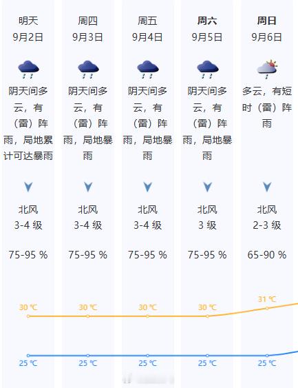 #深圳天气剧透# 明后两天我市降雨频密，大家注意防范[话筒]

[下雨][下雨]受“沙德尔”外围环流影响，2-3日我市阵雨频密，局地累计可达暴雨，偏北风力有所加大，沿海和高地有7级左右阵风，2日气温25-30℃；

[浮云][下雨]展望4-5日仍有阵雨。

[话筒][话筒]需做好对局地强降雨和大风及其导致的衍生、次 ​