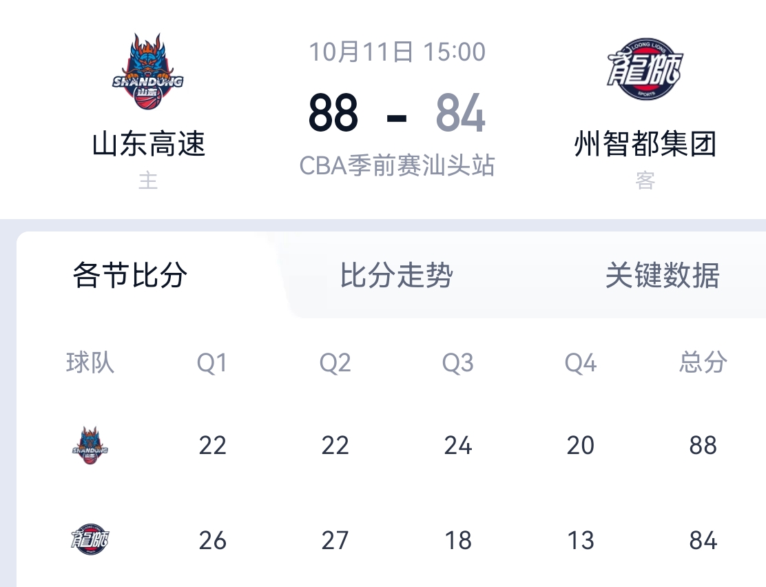88：84，山东高速男篮汕头赛区击败广州智都集团队（原广州龙狮），取得赛区三连胜，包括五名新进球队人员都亮相出战，三名外援更是令人关注，班顿和法耶进入免检程序，普卢默则需要进一步融入全队，适应CBA，毕竟20月18日，CBA新赛季就要开启了，时不我待。