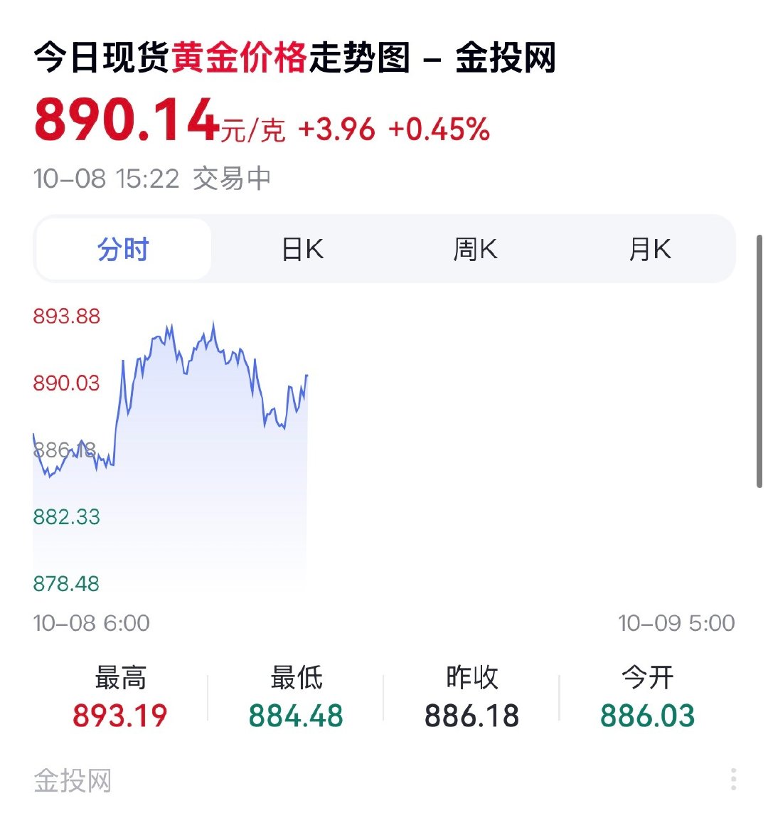 #金饰克价已暴跌约150元#吓得我还以为黄金又跌了这么多，搞半天是金饰[允悲] ​