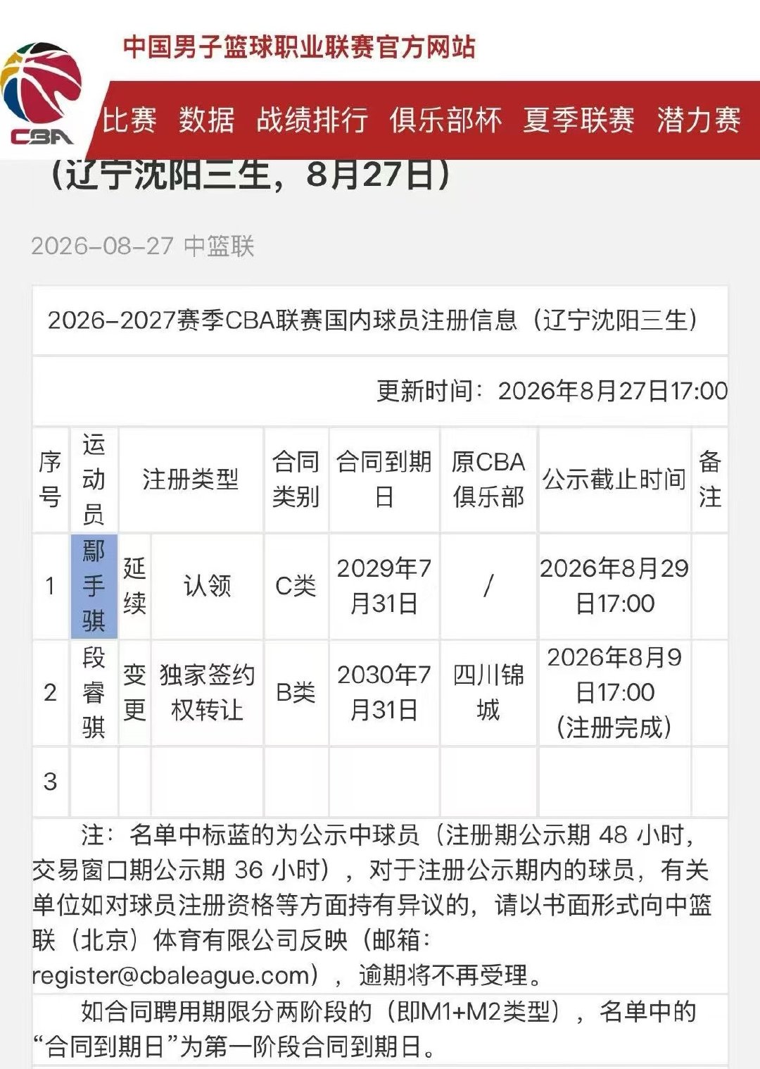 CBA官网更新国内球员注册信息
辽宁队选择不执行鄢手骐最后一年的+1合同
而是继续和鄢手骐再续3年
加油，手帝✋
#辽宁男篮# ​