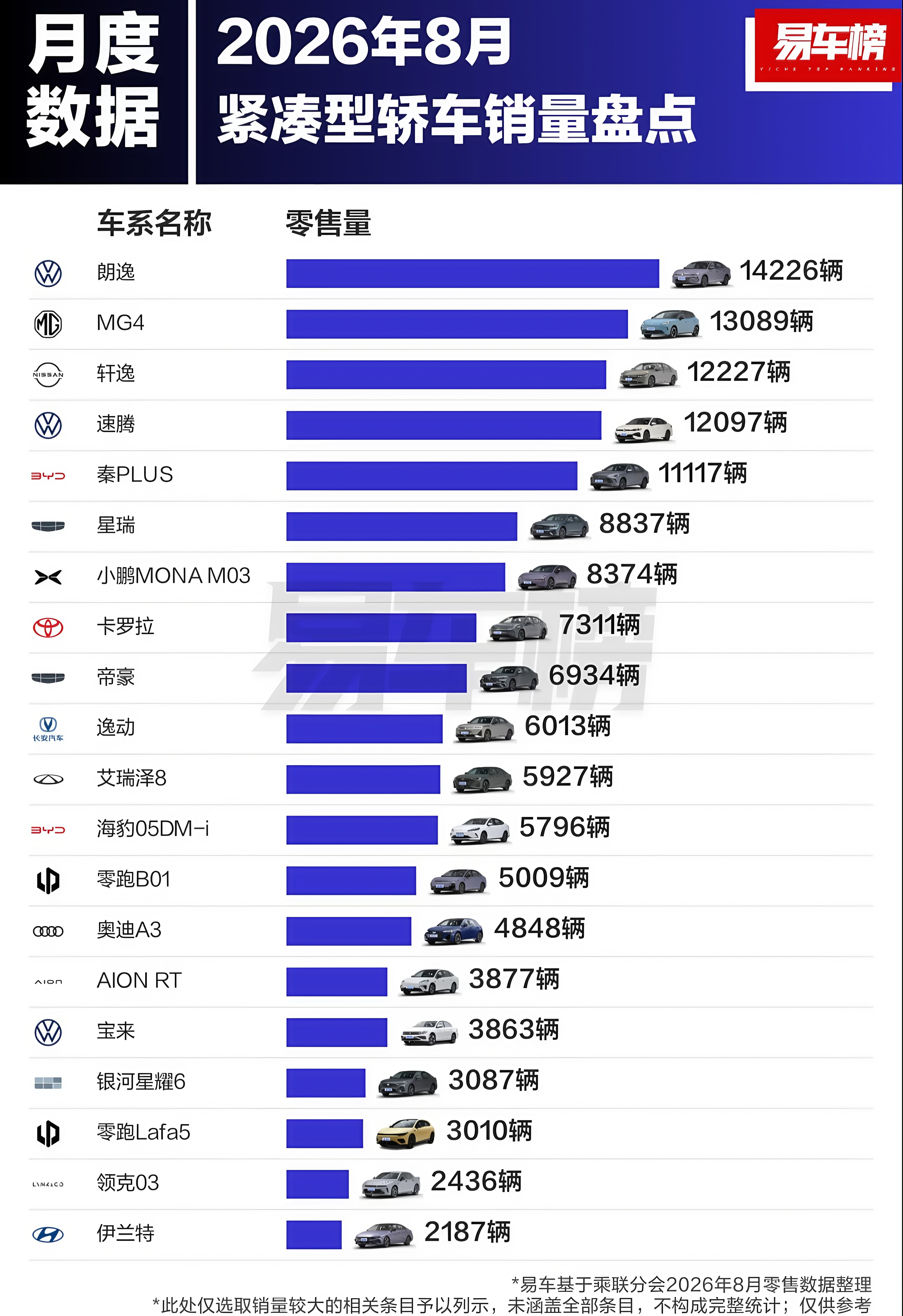2026年8月紧凑型轿车销量前20名榜单来了，燃油车有12款入榜，榜首也是燃油车，紧凑型新能源轿车销量落后不少。

第1名大众朗逸，燃油车，8月售出14226辆，相比7月销量（12982辆）上涨9.58%，排名上升一位至榜首。

第2名名爵4，新能源车，销量为13089辆，比上月少卖出68辆，排名从