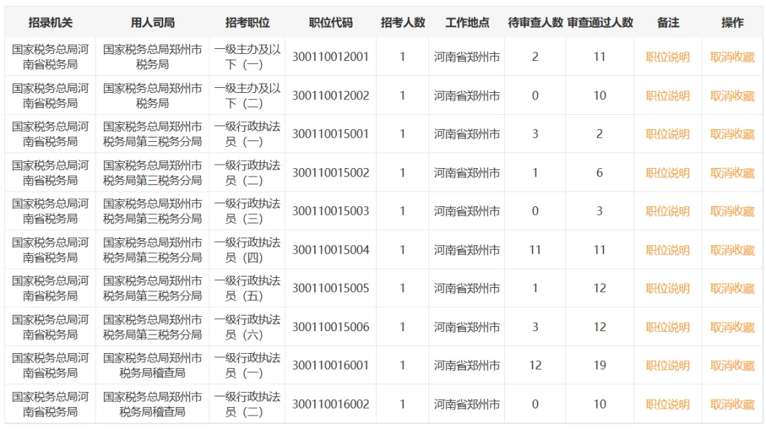 郑州市税务局、第三分局、稽查局报名人数分析