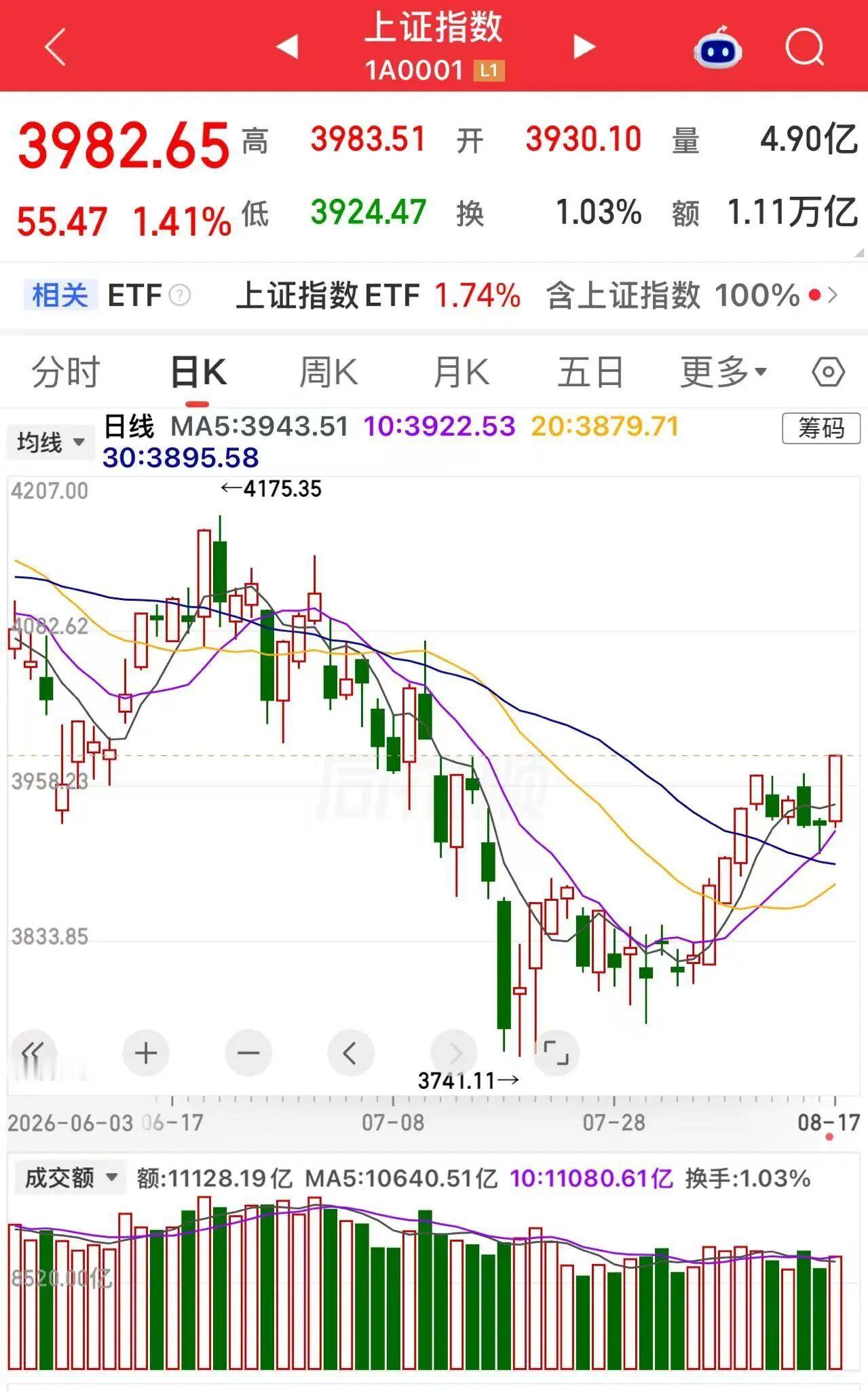 1，特朗普称不寻求延长与伊朗的谅解备忘录。

中东风险推高油价和美债收益率，国际油价走高，9月交割的WTI上涨2.6%，结算价报每桶84.50美元。
美国30年期收益率周一上涨3个基点，至5.29%，为2007年以来最高水平。
国际金价走高，截至收盘，现货黄金价格涨0.92%，报4416.6美元/盎司；现货白银价格涨1.68 ​