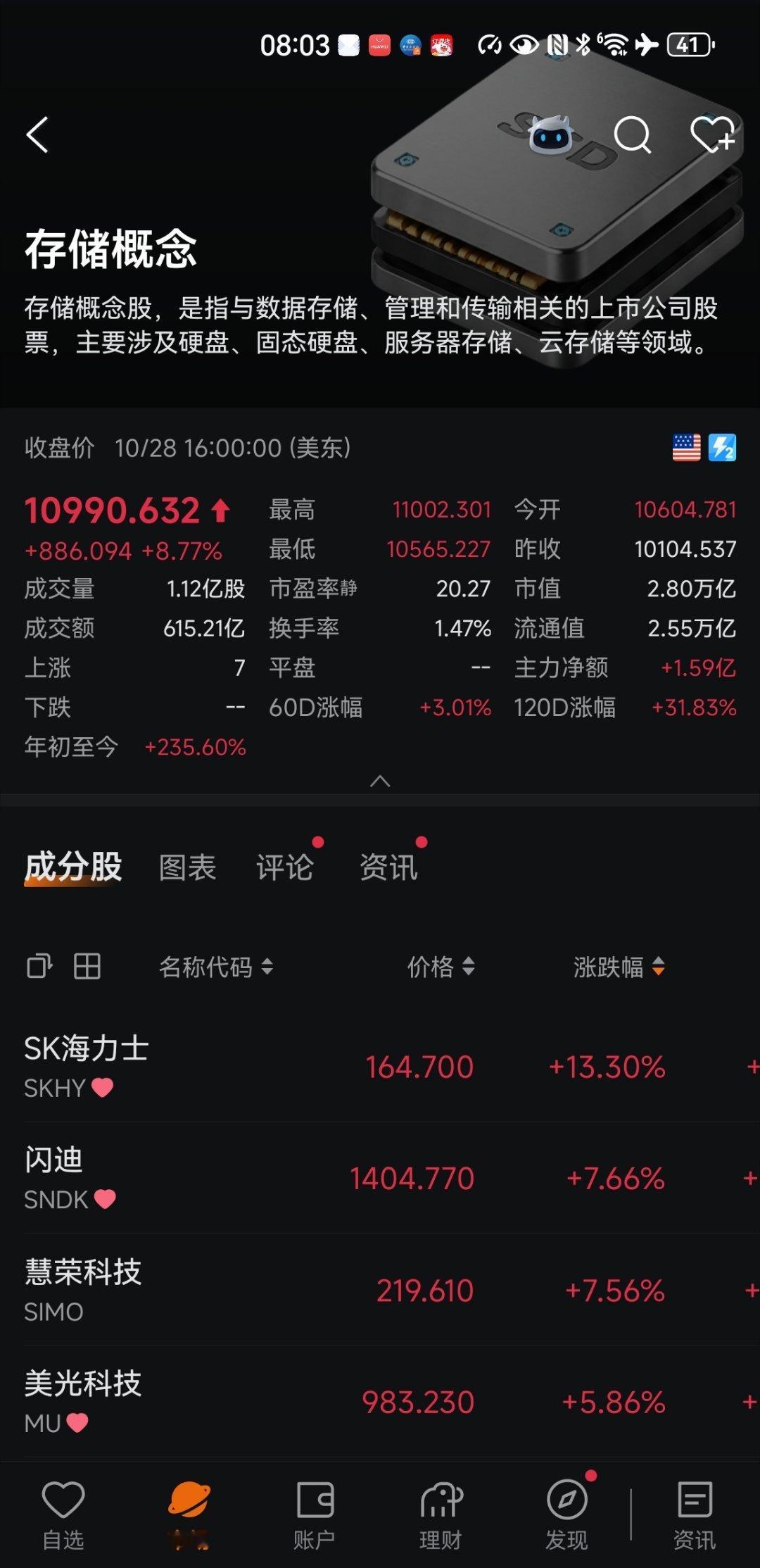 美股存储板块大涨！ ​