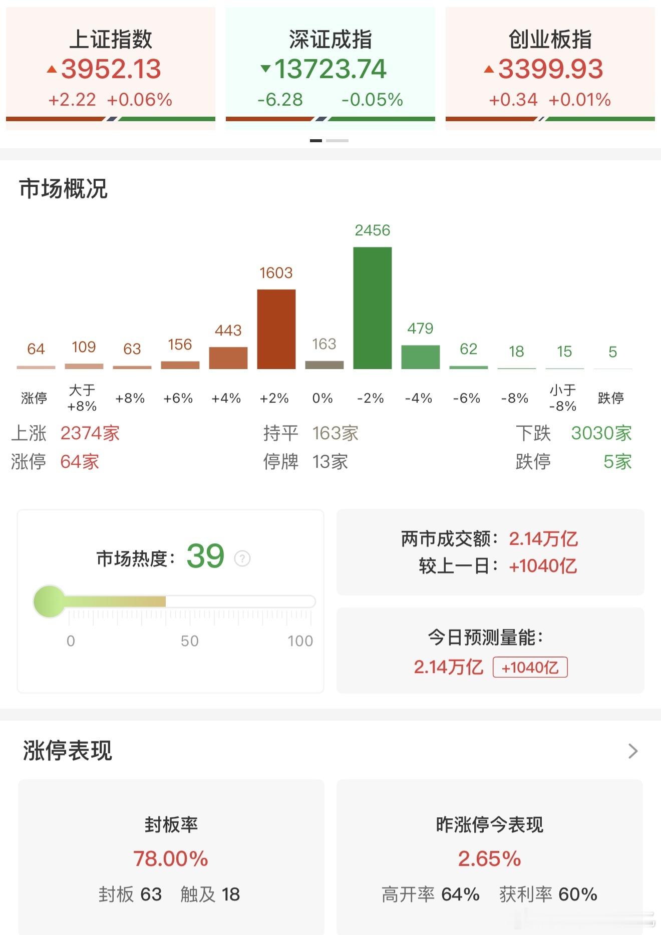 15:02:48 【收评：创业板指冲高回落微涨 AI应用概念股集体走强】财联社9月22日电，市场冲高回落，三大指数尾盘集体下挫，创业板指此前一度涨超2%。沪深两市成交额2.14万亿，较上一个交易日放量1040亿。全市场超3000只个股下跌。盘面上，题材局部强势，AI应用南威软件2连板，智度股份、新炬网络、中新赛 ​
